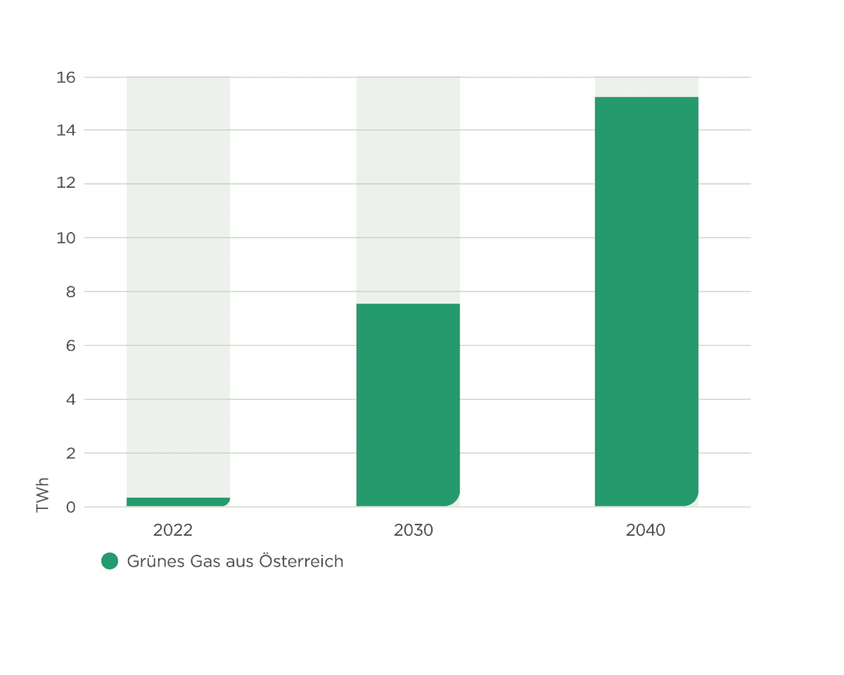 Geplante Einspeisung von Grünem Gas in Österreich: Bis 2040 sollen 15 TWh Biogas ins Gasnetz fließen.